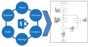 sharepoint managed efficiently directly transparent process bpm