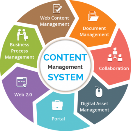 Content Management System | SharePoint|BPM