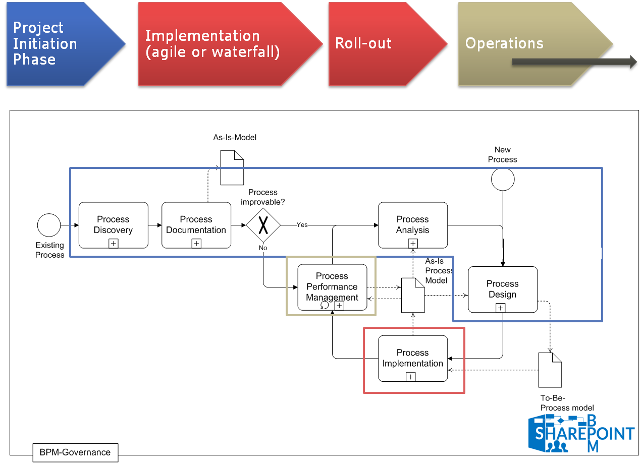 New process. BPM бизнес процессы. Scrum BPMN. Scrum Agile BPMN. Схема BPM инвестиционного проекта.